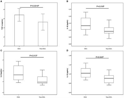 Influence of Obstructive Sleep Apnea on Systemic Inflammation in Pregnancy